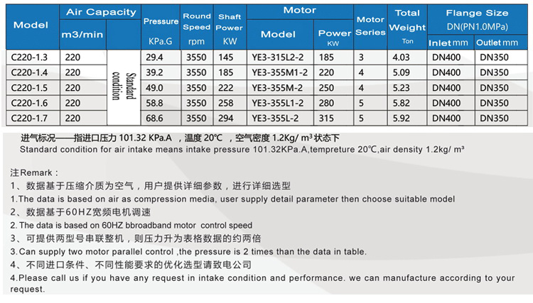 C220 Multistage Centrifugal Blowers