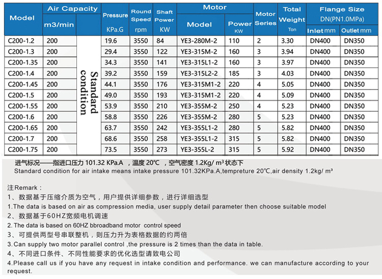 C200 Multistage Centrifugal Blowers