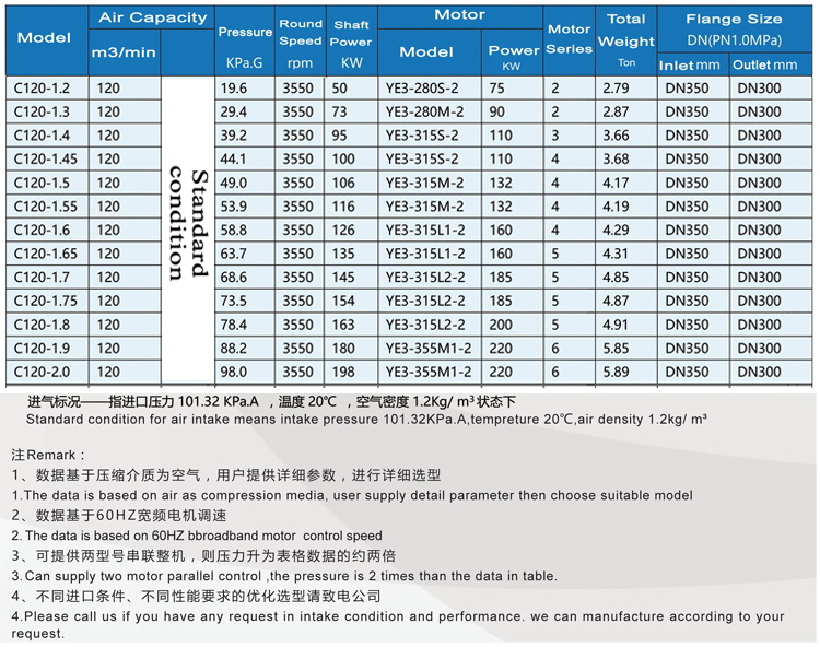 C120 Multistage Centrifugal Blowers