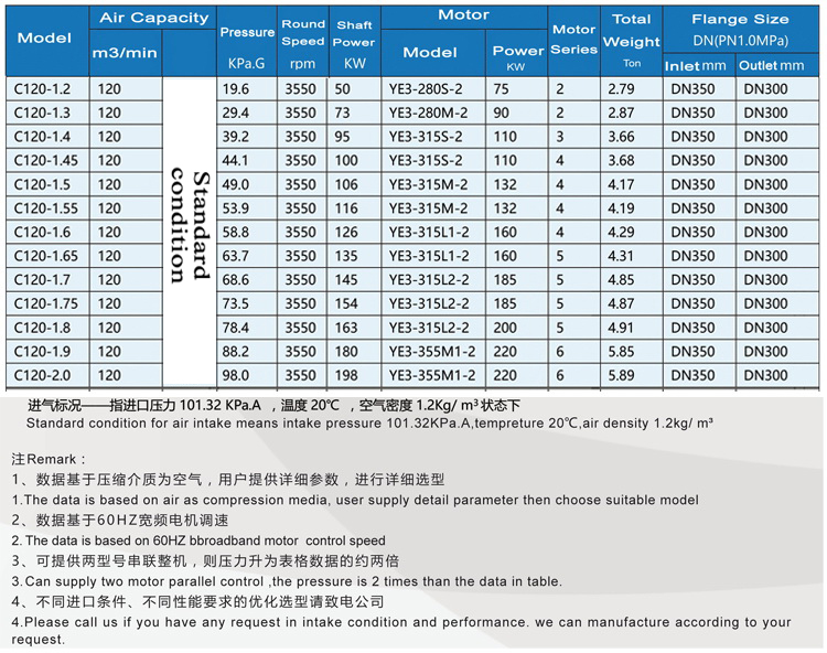 C120 Multistage Centrifugal Blowers