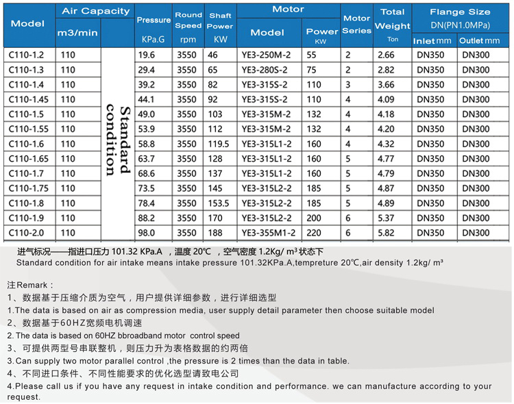 C110 Multistage Centrifugal Blowers