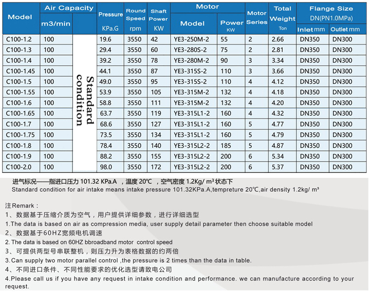 C100 Multistage Centrifugal Blowers