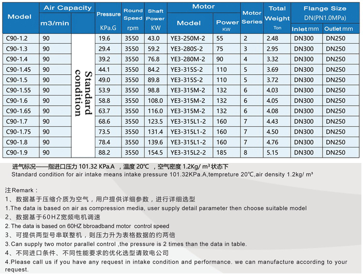 C90 Multistage Centrifugal Blowers