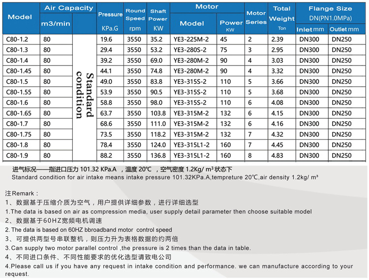 C80 Multistage Centrifugal Blowers