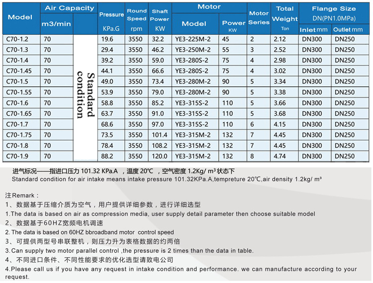 C70 Multistage Centrifugal Blowers