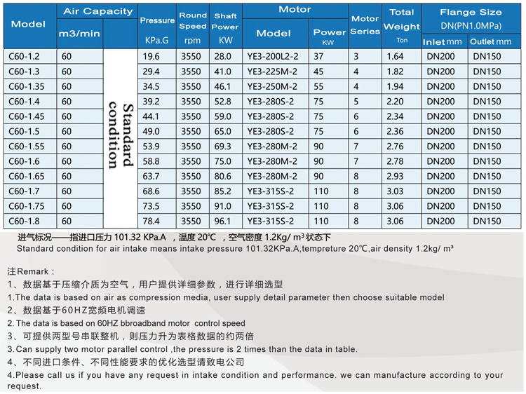 C60 Multistage Centrifugal Blowers