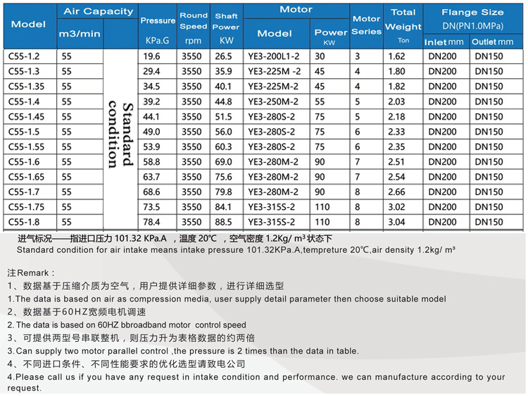 C55 Multistage Centrifugal Blowers