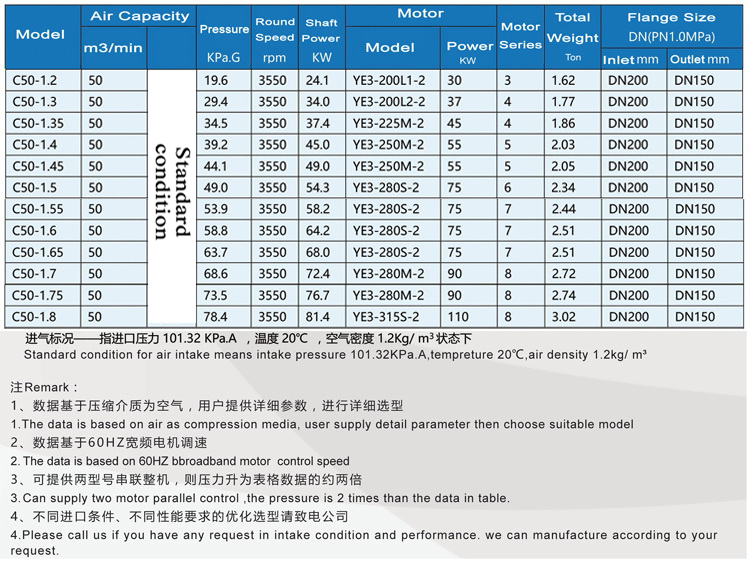 C50 Multistage Centrifugal Blowers