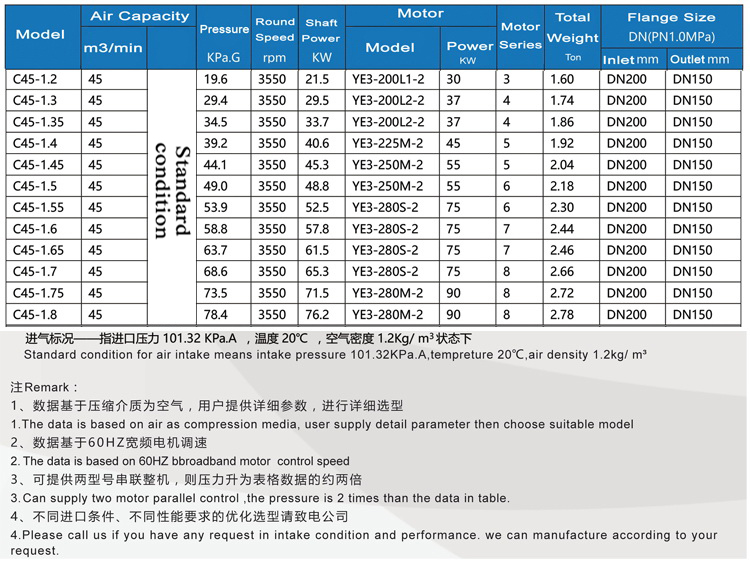 C45 Multistage Centrifugal Blowers