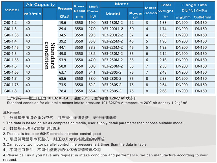 C40 Multistage Centrifugal Blowers