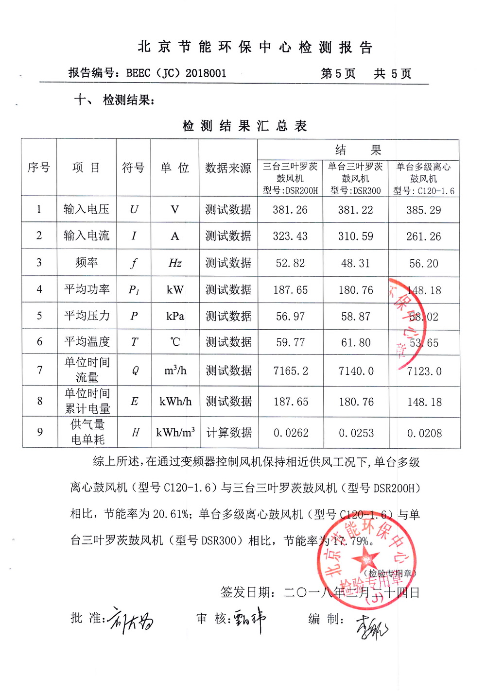Beijing Energy Saving and Environmental Protection Center Test Report