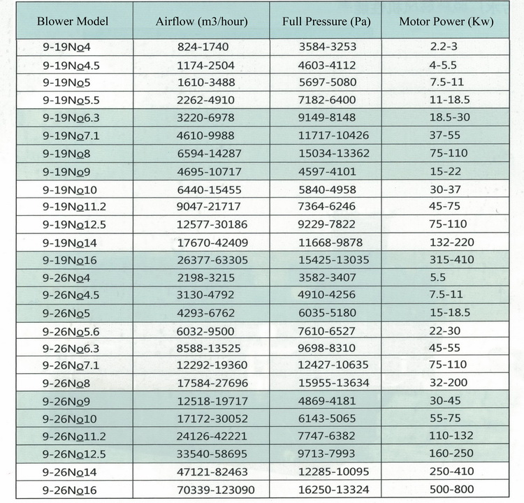 DCB9-19 High Pressure Suction and Exhaust Centrifugal Blower