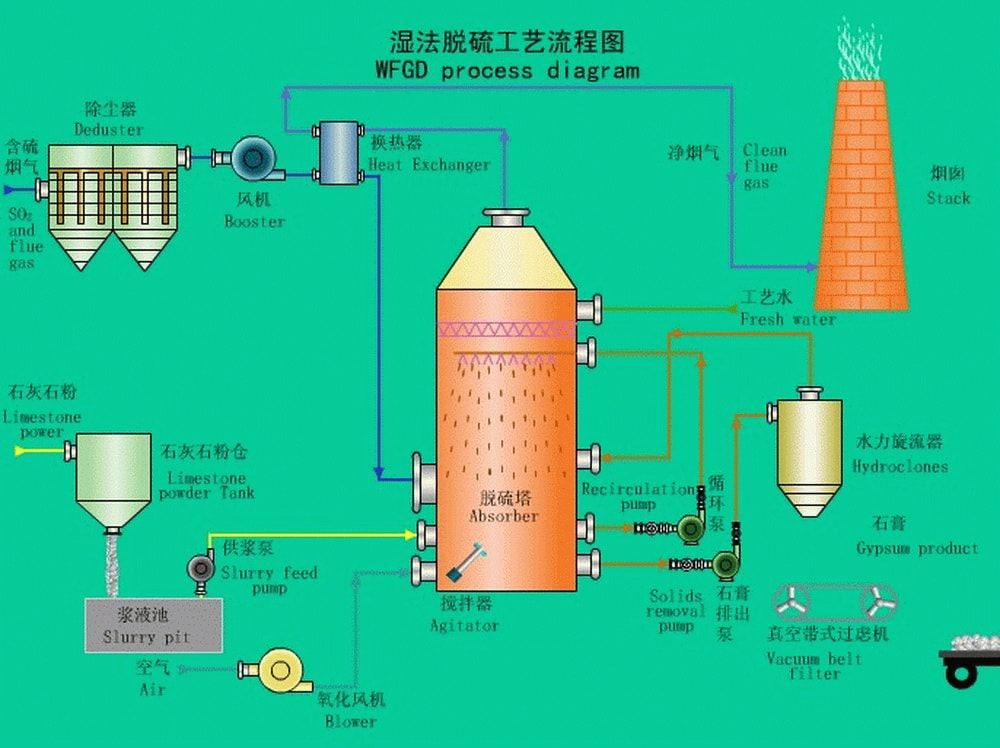 The function and process flow of oxidation blower in desulphurization and dust removal projects