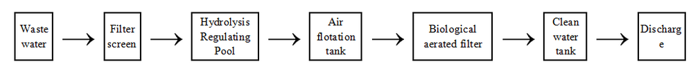 Case analysis of Printing and dyeing wastewater treatment