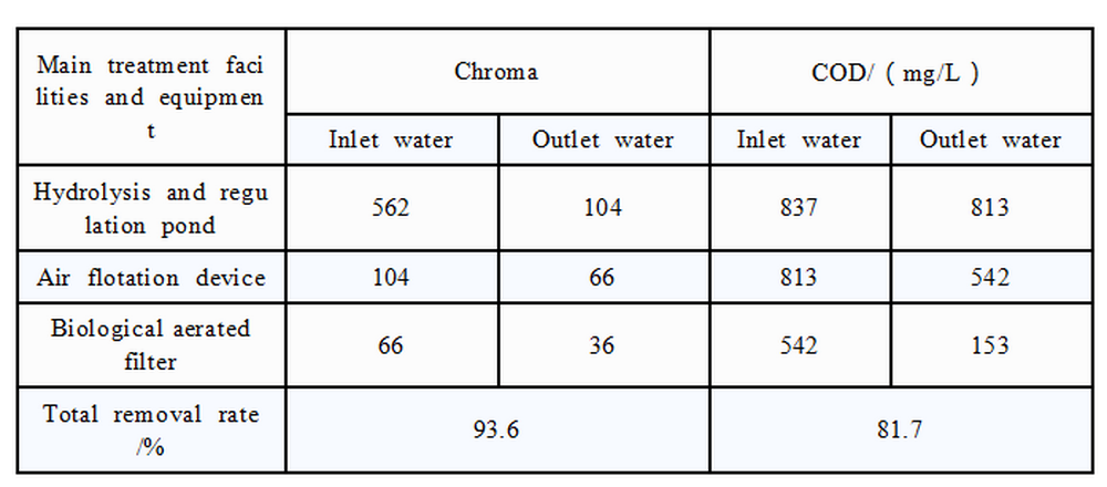 Case analysis of Printing and dyeing wastewater treatment