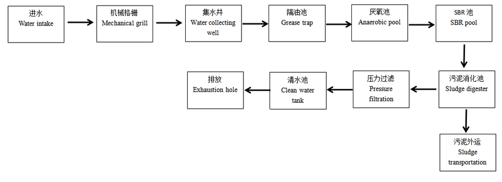 Case Analysis of Oil Wastewater Treatment