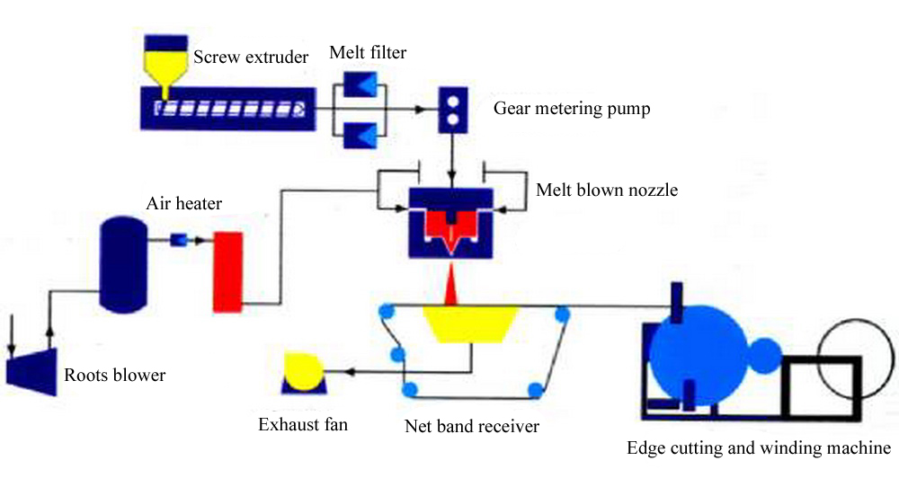 Where is the melt blown brotz blower used?