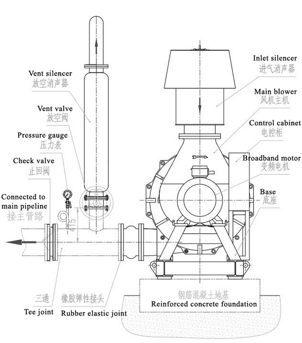 Installation and pipeline connection of multistage centrifugal blower