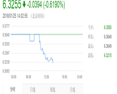 RMB exchange rate fell below 6.33!