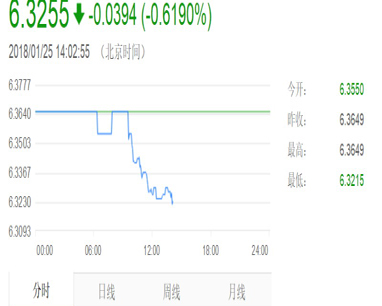 RMB exchange rate fell below 6.33!