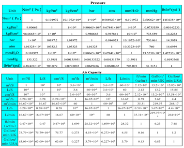 Unit conversion table of roots blower parameters