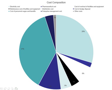 Operation Cost Composition of Sewage Treatment Plant