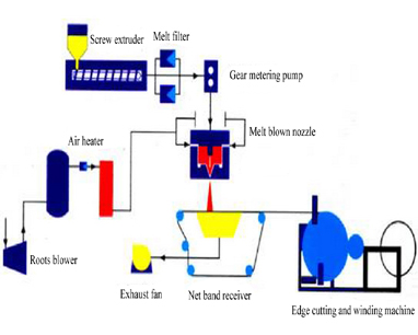 Where is the melt blown cloth blower used?