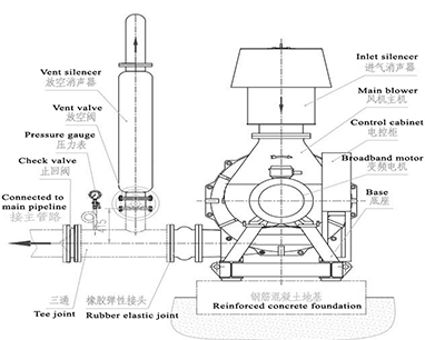 Installation and pipeline connection of multistage centrifugal blower